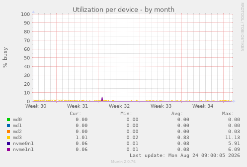 Utilization per device