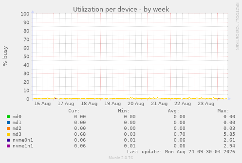 Utilization per device