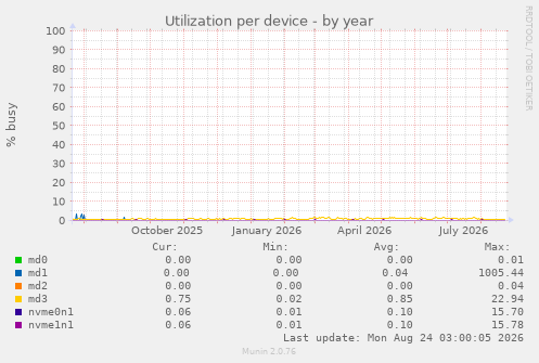 Utilization per device