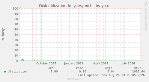 Disk utilization for /dev/md1