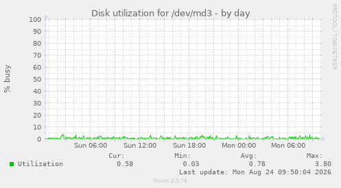 Disk utilization for /dev/md3
