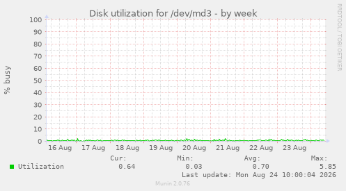 Disk utilization for /dev/md3