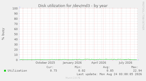 Disk utilization for /dev/md3