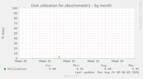 Disk utilization for /dev/nvme0n1