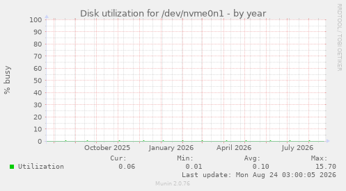 Disk utilization for /dev/nvme0n1