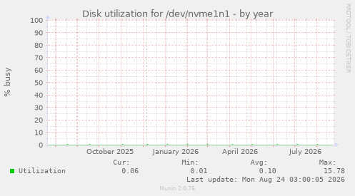 Disk utilization for /dev/nvme1n1