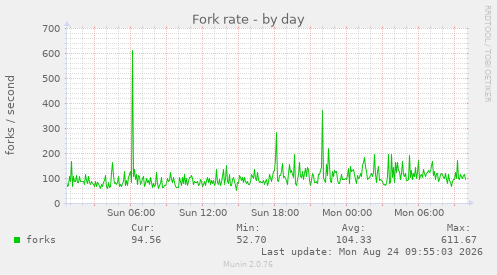 Fork rate