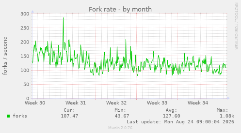 Fork rate