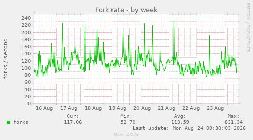Fork rate
