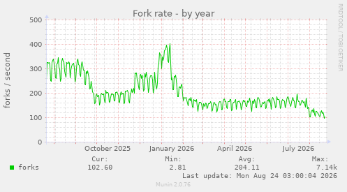 Fork rate