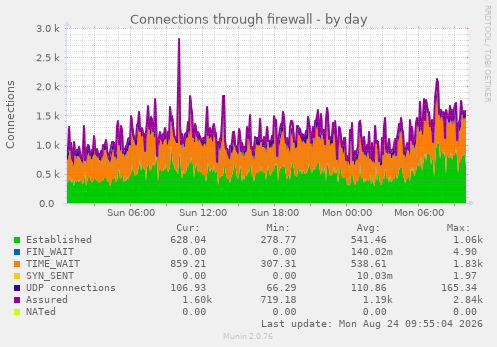 Connections through firewall