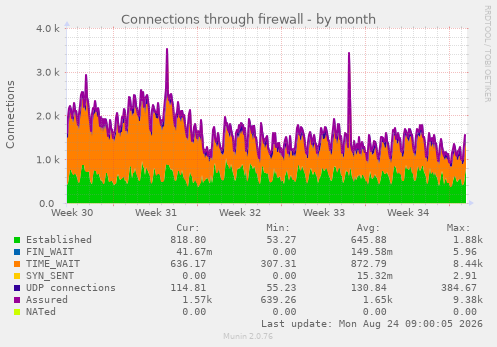 Connections through firewall