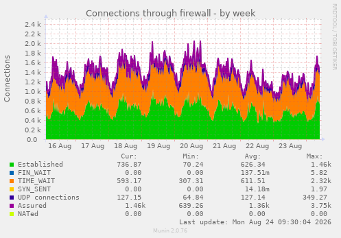 Connections through firewall