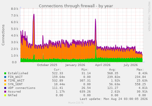 Connections through firewall
