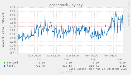 ipconntrack