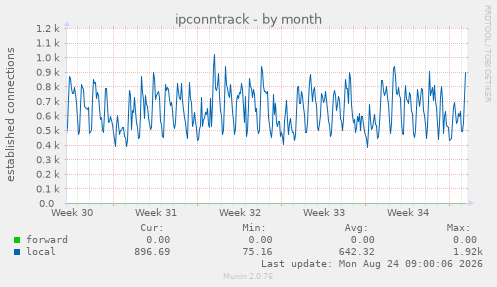 ipconntrack