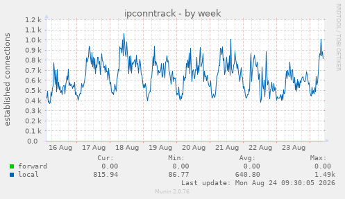 ipconntrack