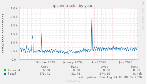 ipconntrack