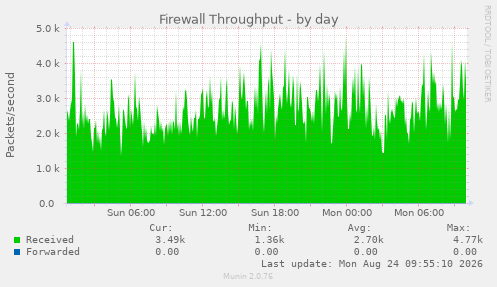 Firewall Throughput