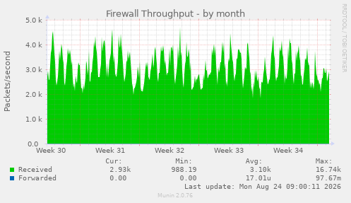 Firewall Throughput