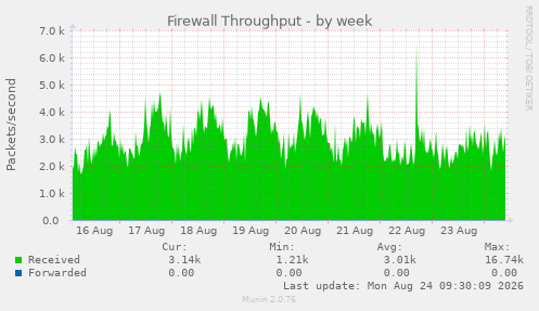 Firewall Throughput