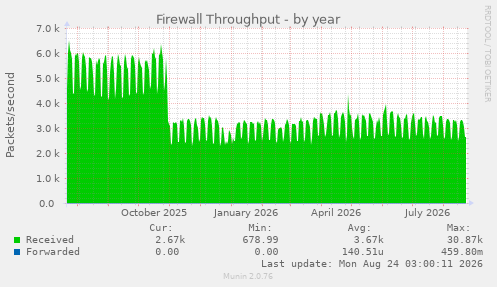Firewall Throughput