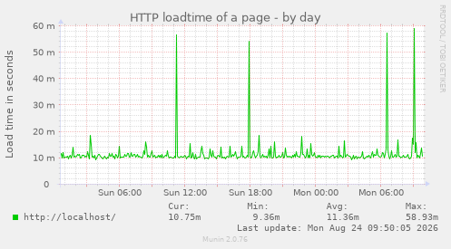 HTTP loadtime of a page