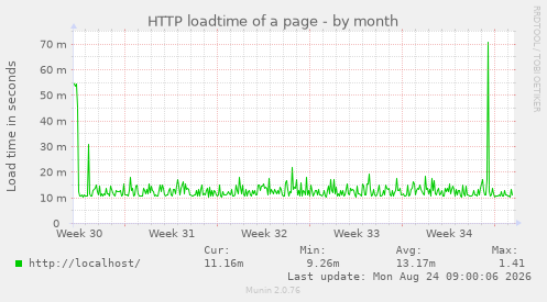 HTTP loadtime of a page