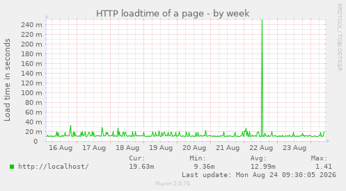 HTTP loadtime of a page