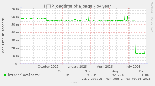 HTTP loadtime of a page