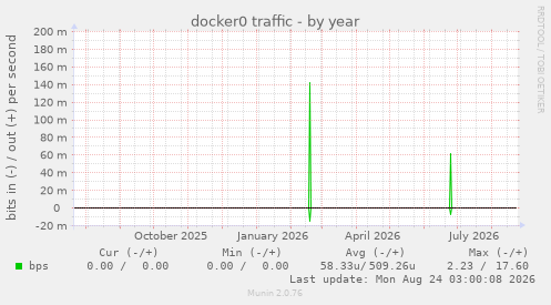 docker0 traffic