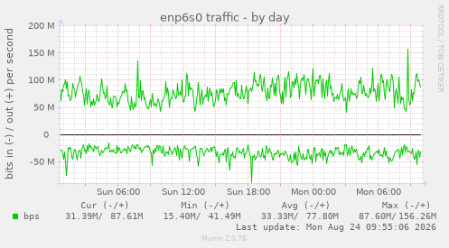 enp6s0 traffic