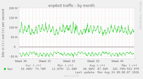 enp6s0 traffic