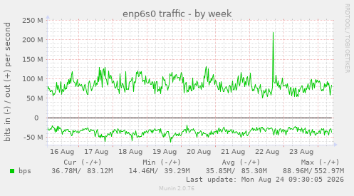 enp6s0 traffic