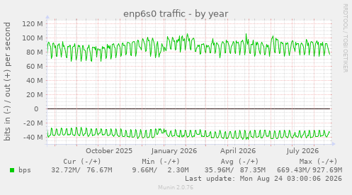 enp6s0 traffic