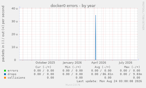 docker0 errors