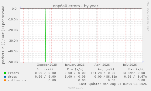 enp6s0 errors