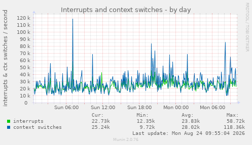 Interrupts and context switches