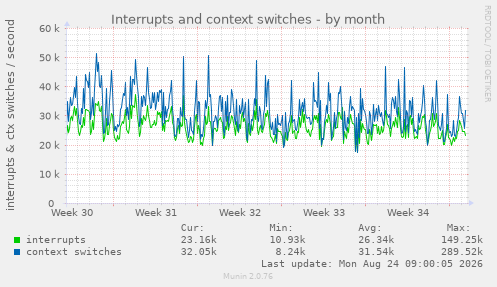 Interrupts and context switches