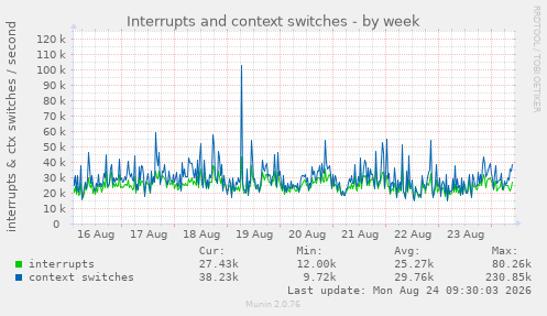 Interrupts and context switches