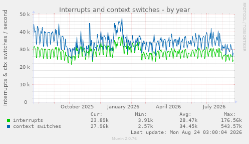 Interrupts and context switches
