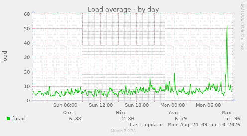 Load average