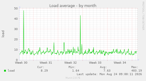 Load average