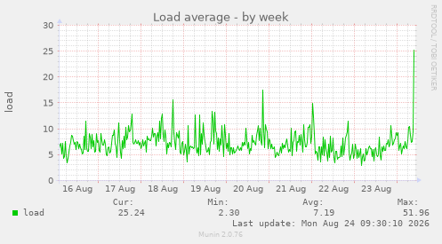 Load average