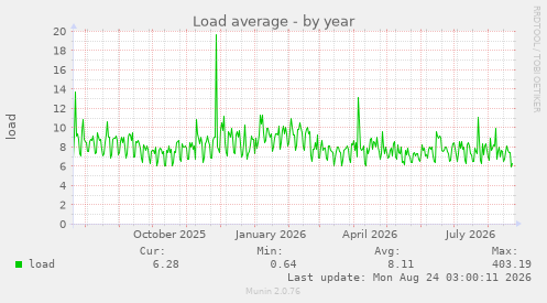 Load average