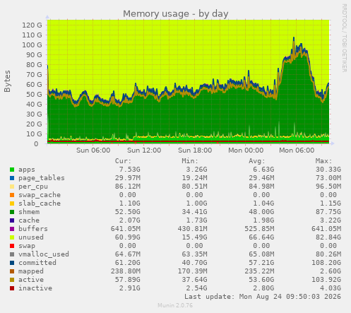 Memory usage