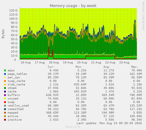 Memory usage