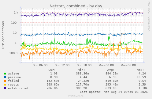 Netstat, combined