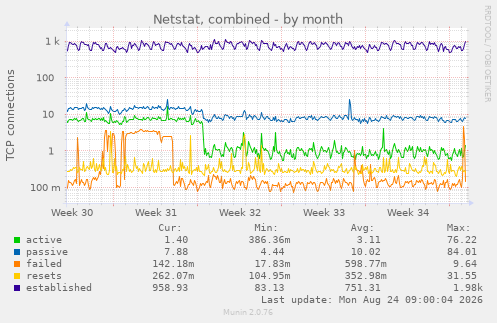 Netstat, combined