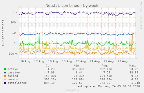 Netstat, combined